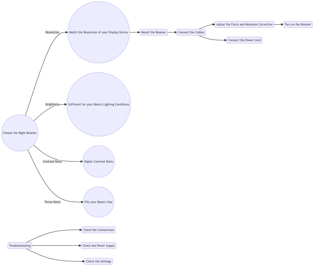 Diagramm um Schritt für Schritt eine Heimkinobeamer zu installieren