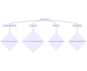 Diagramm zeigt Heimkino Installation Vorgang an