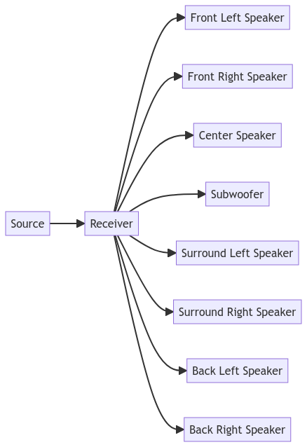 Surround Diagramm um ein Soundsystem zu installieren