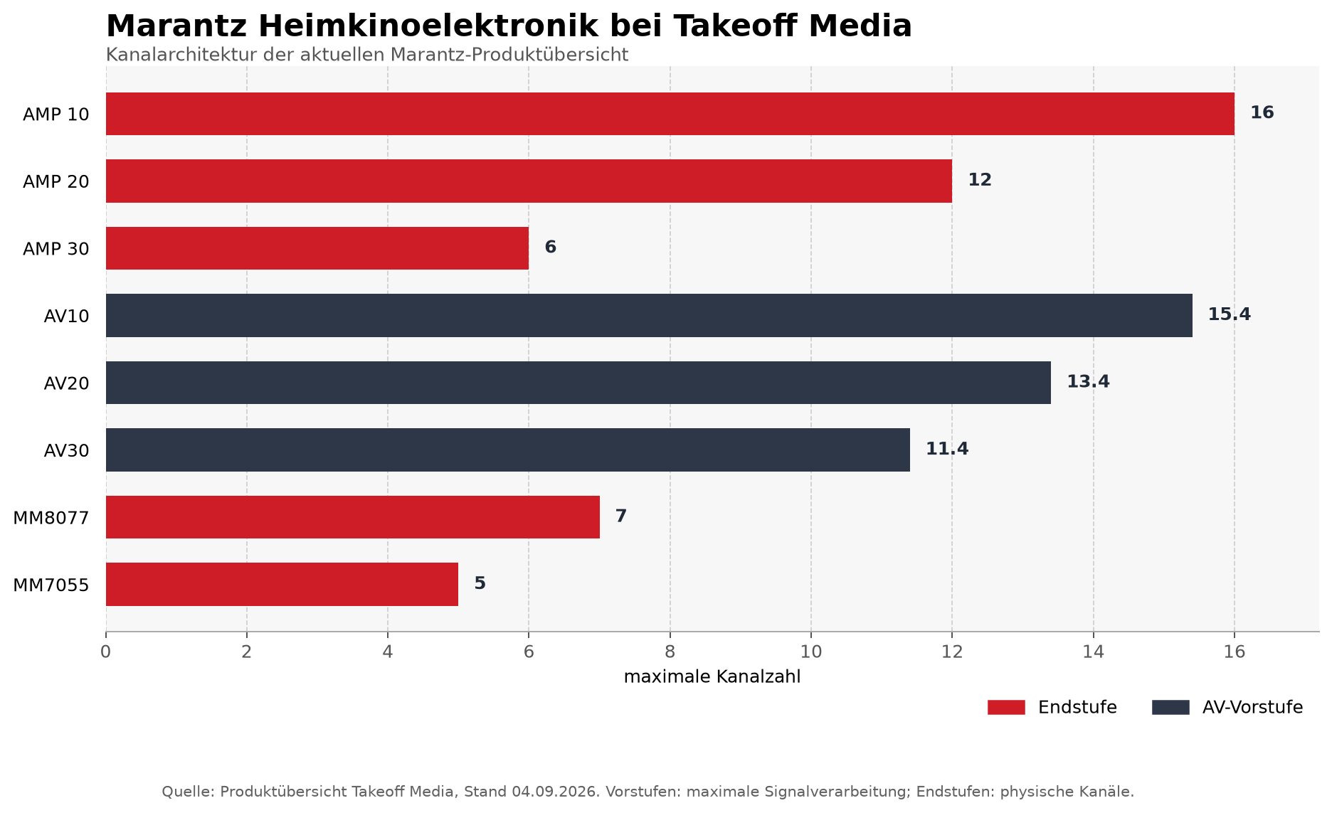 Kanalstatistik der Marantz Heimkinoelektronik bei Takeoff Media