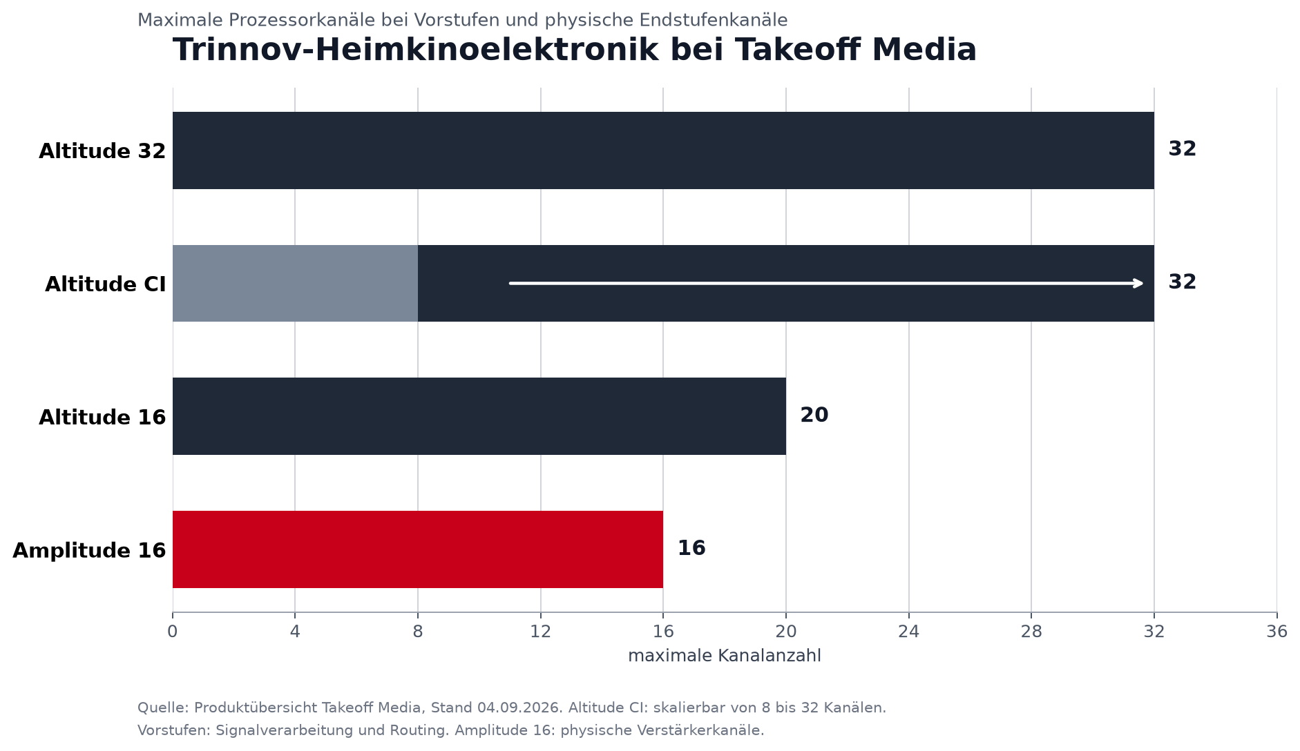 Kanalstatistik der Trinnov Heimkinoelektronik bei Takeoff Media